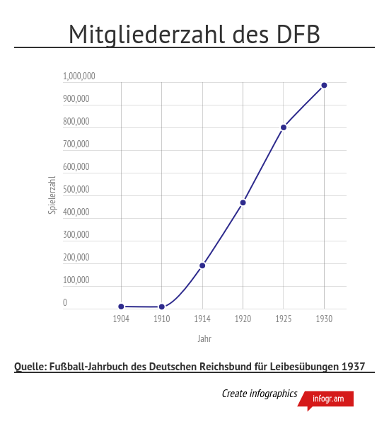 DFB-Mitglieder-Grafik